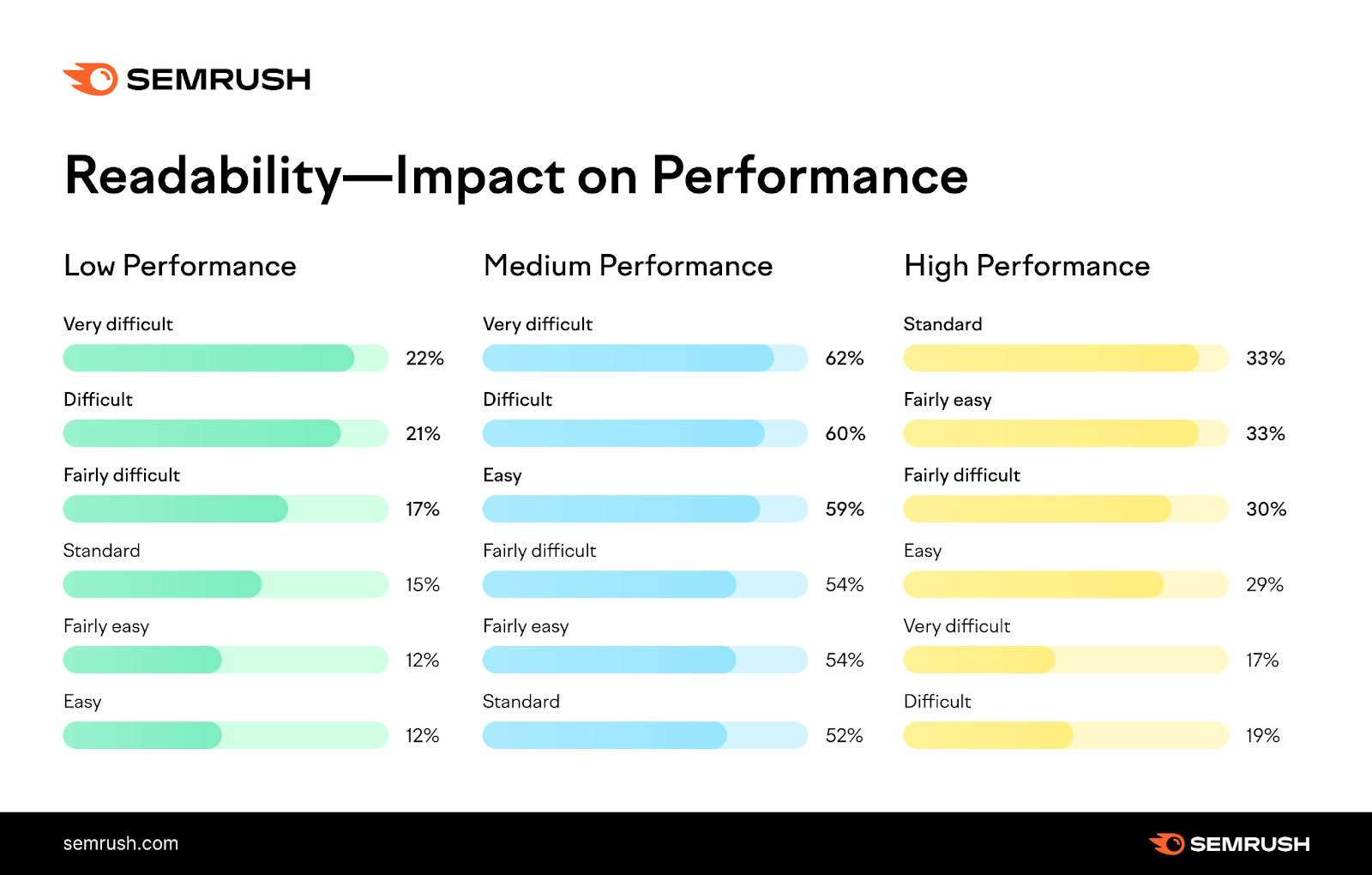 Readability and organic performance of blog posts