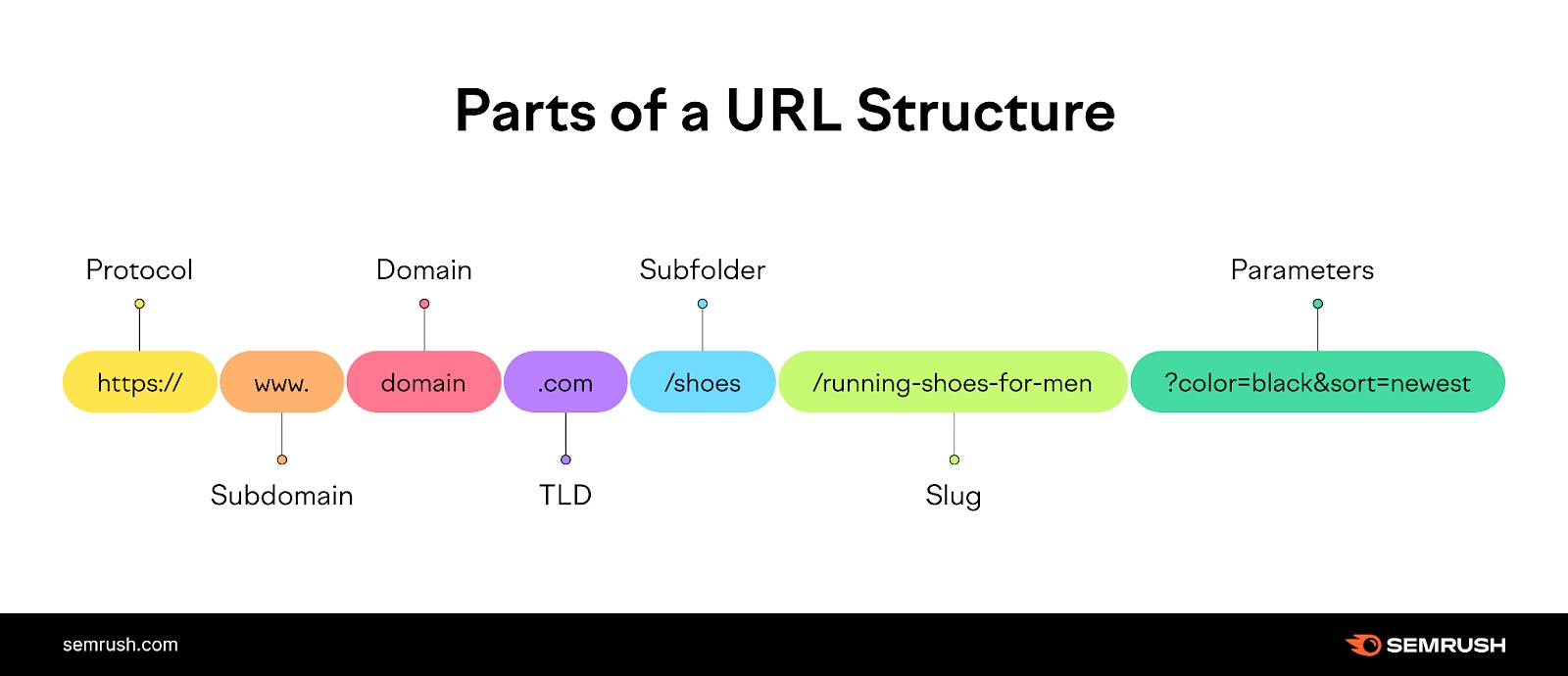 Parts of a URL structure