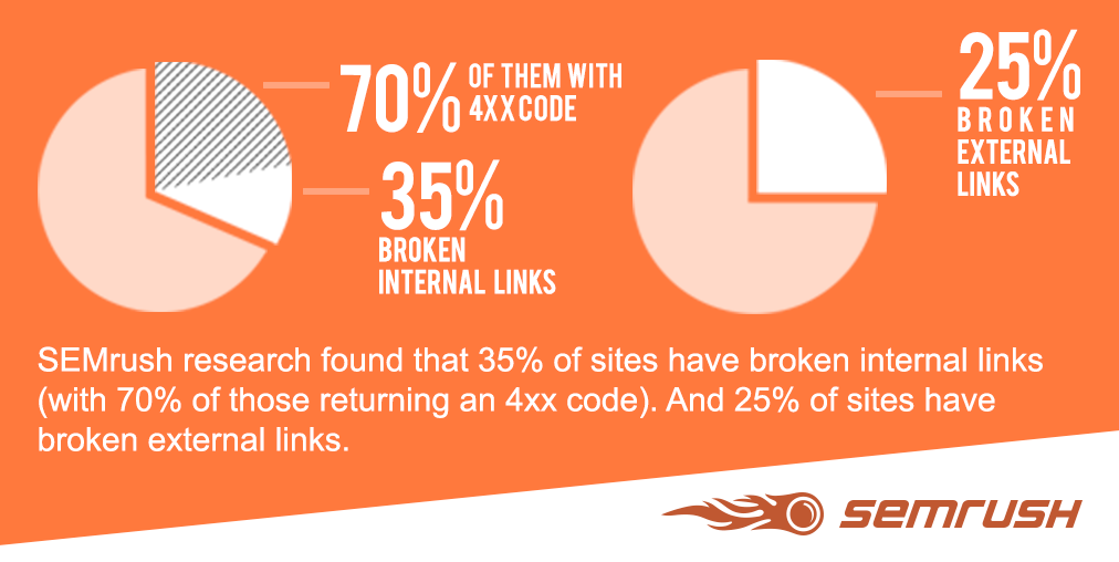 SEO issues Broken Internal and External Links