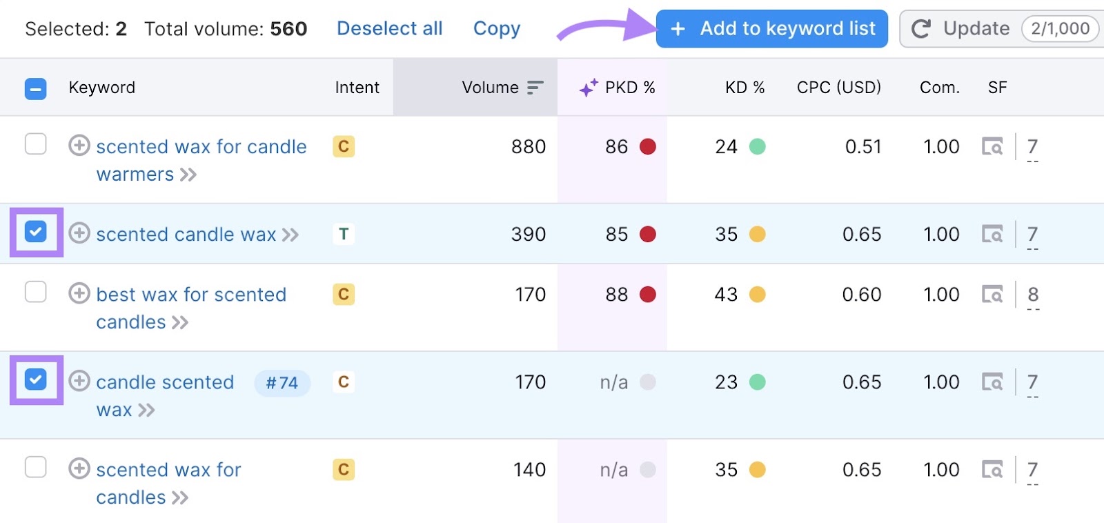 The checkbox adjacent  to 2  keywords selected and “Add to keyword list” clicked.