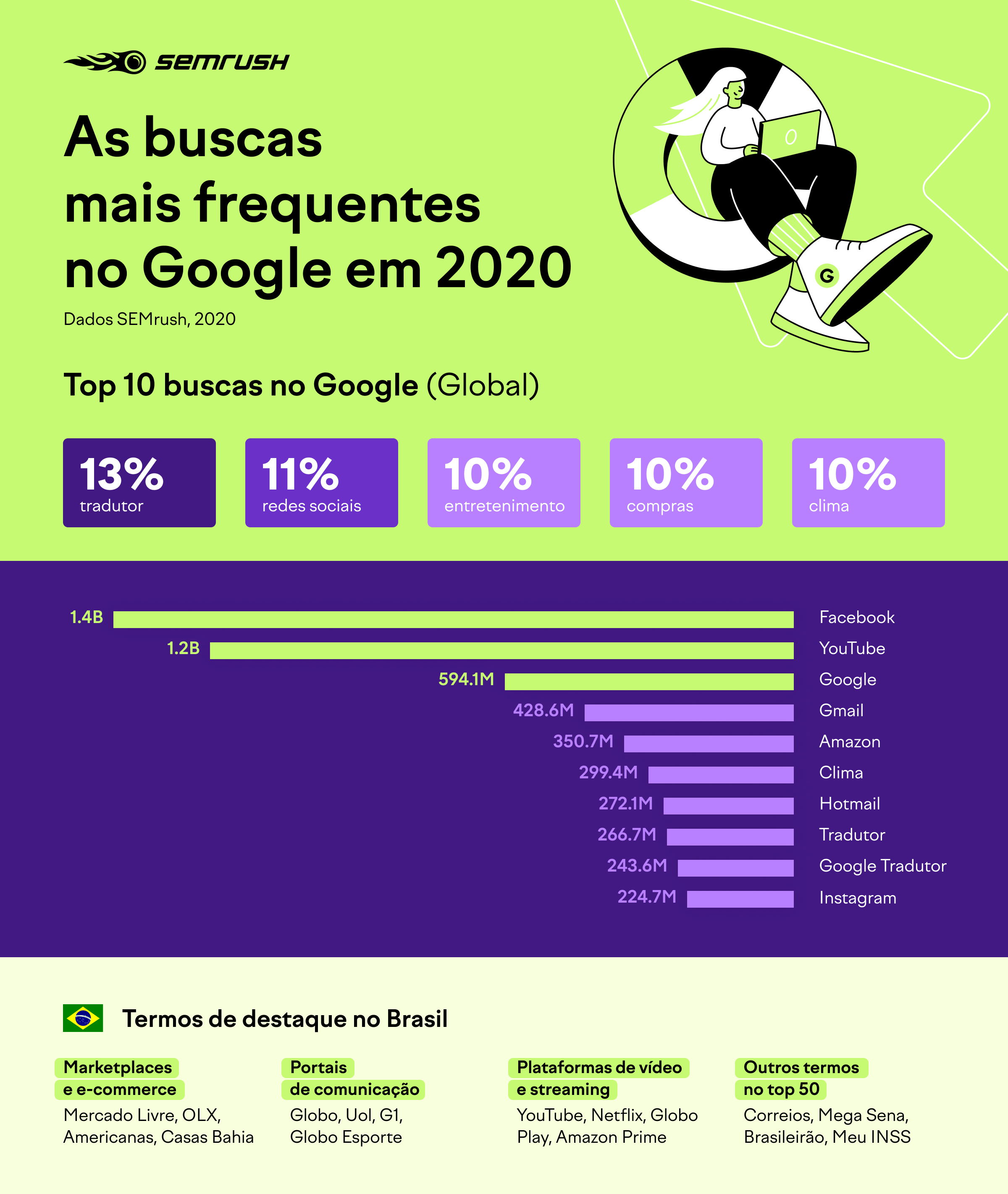 As Principais E Maiores Pesquisas No Google Em 2020