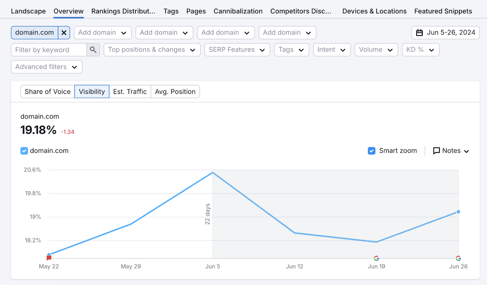 overview report shows this domain has 19.18% visibility for tracked keywords