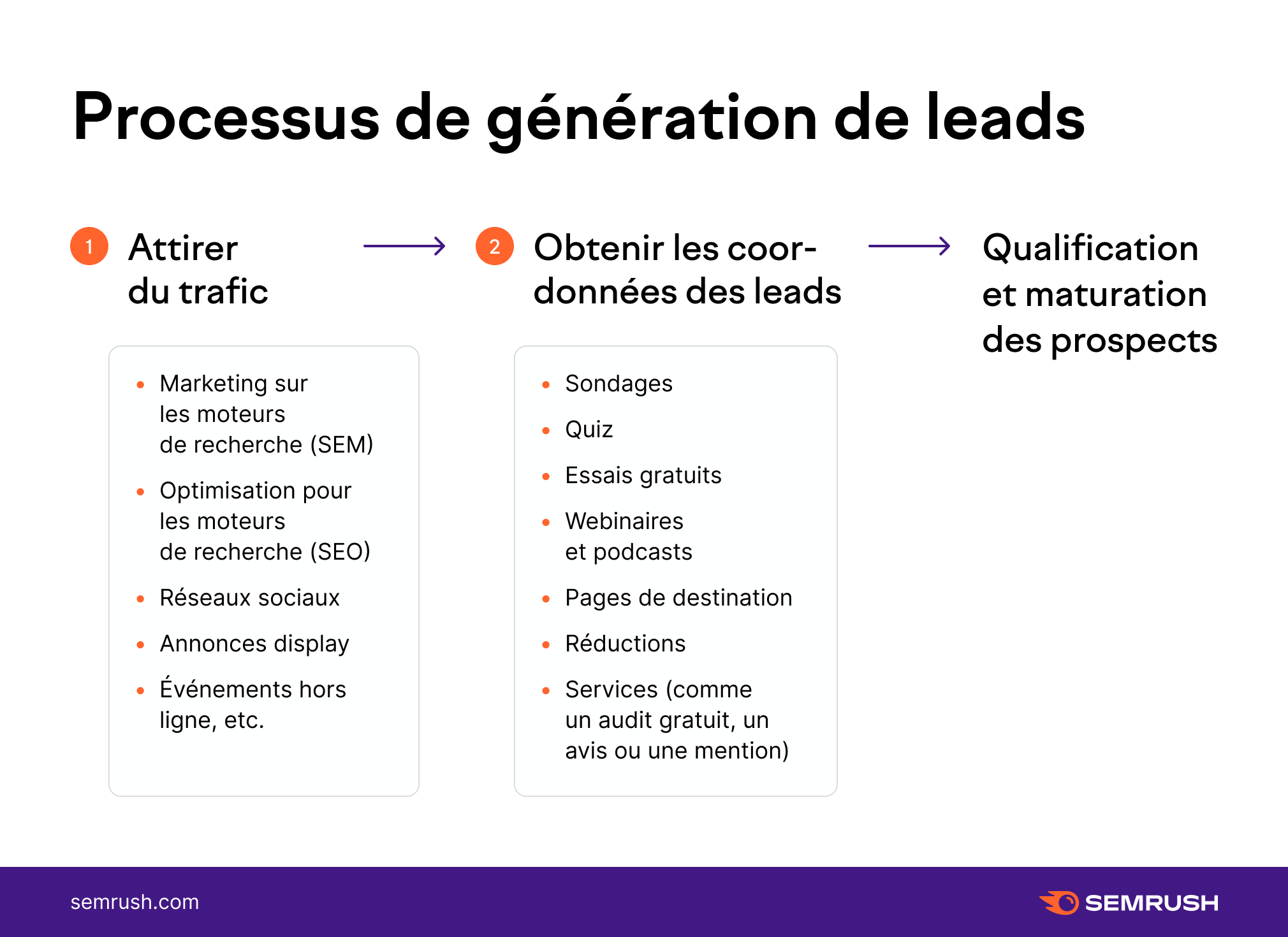 processus de génération de leads