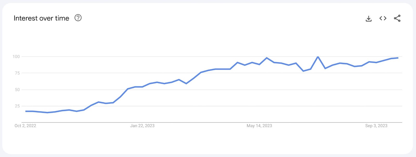Google Trends "Interest over time" graph for "AI content" search term