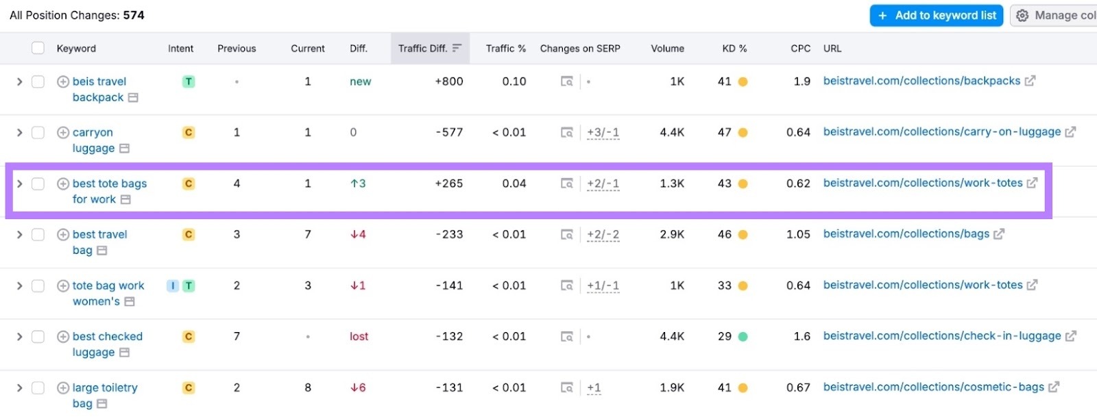 Organic Research tool showing a keyword jumping from position four to one on the SERP resulting in an increase of 265 organic visits per month.