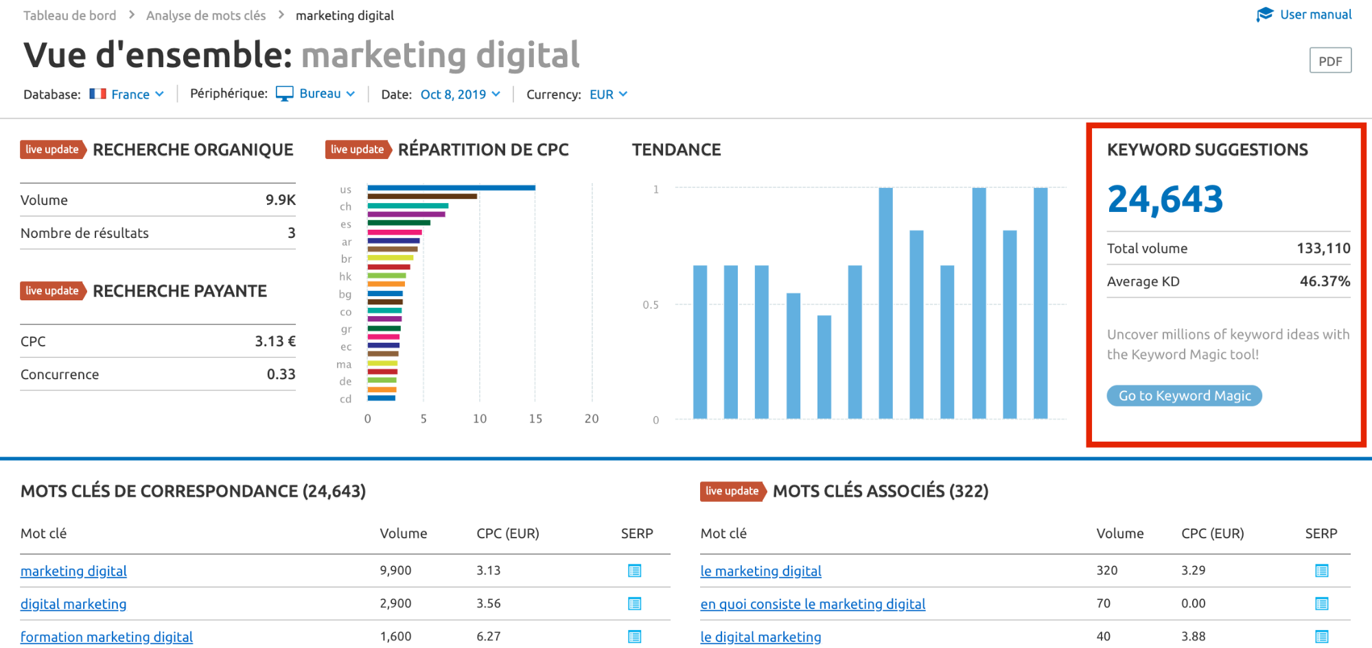Le widget Keyword Suggestions dans Keyword Overview de SEMrush