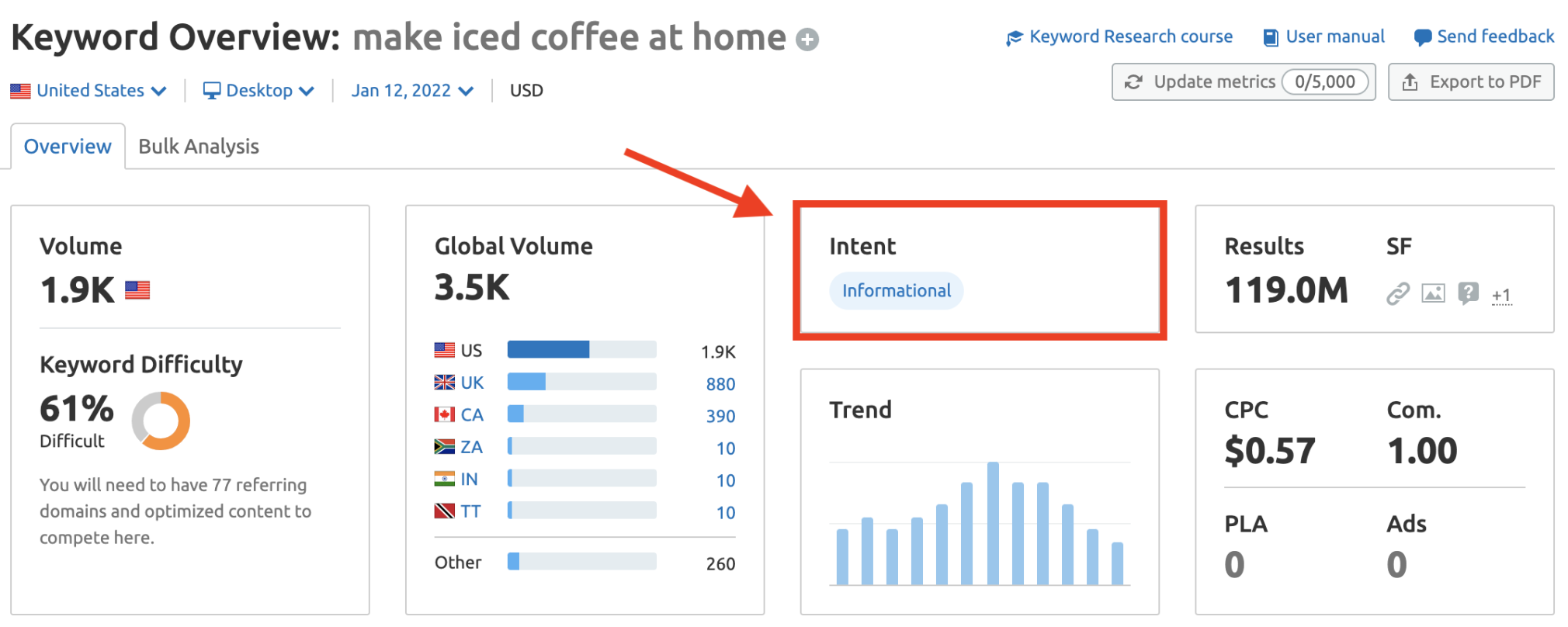 search intent widget in semrush keyword overview tool
