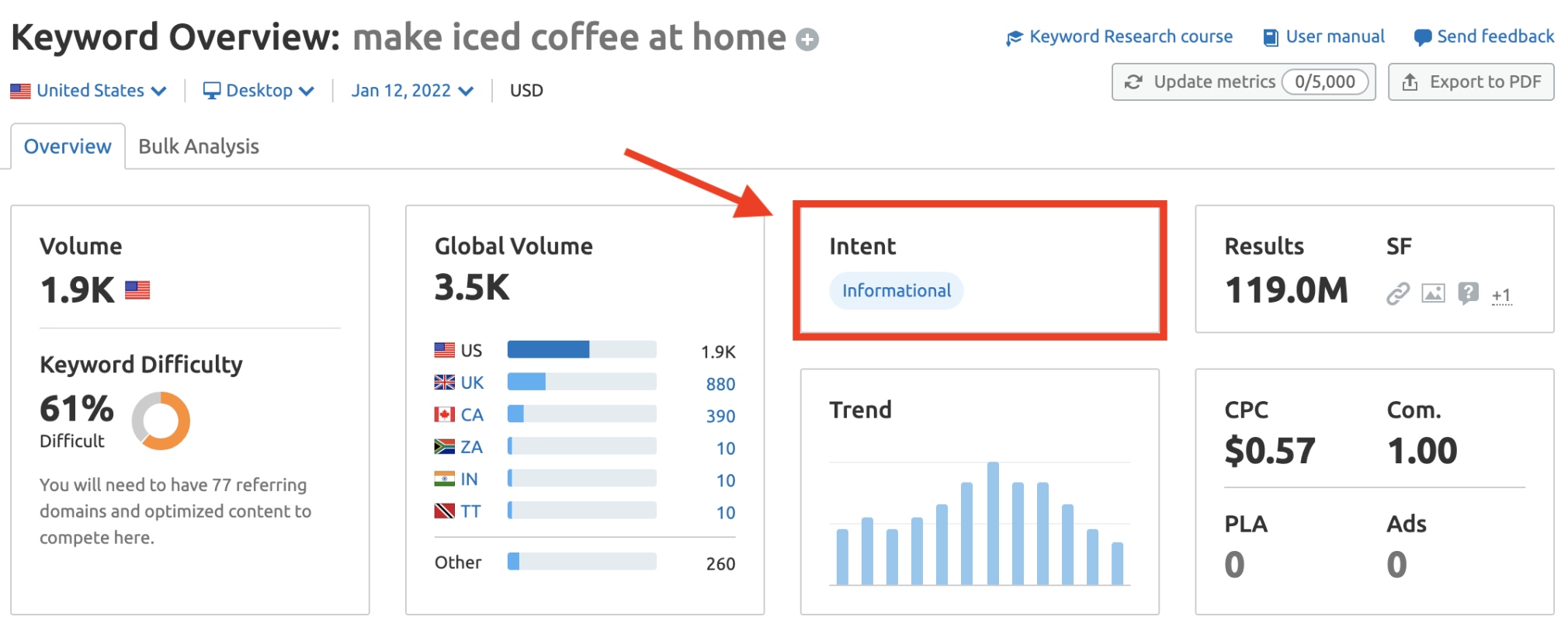 Semrush关键词概述工具中的搜索意向小工具