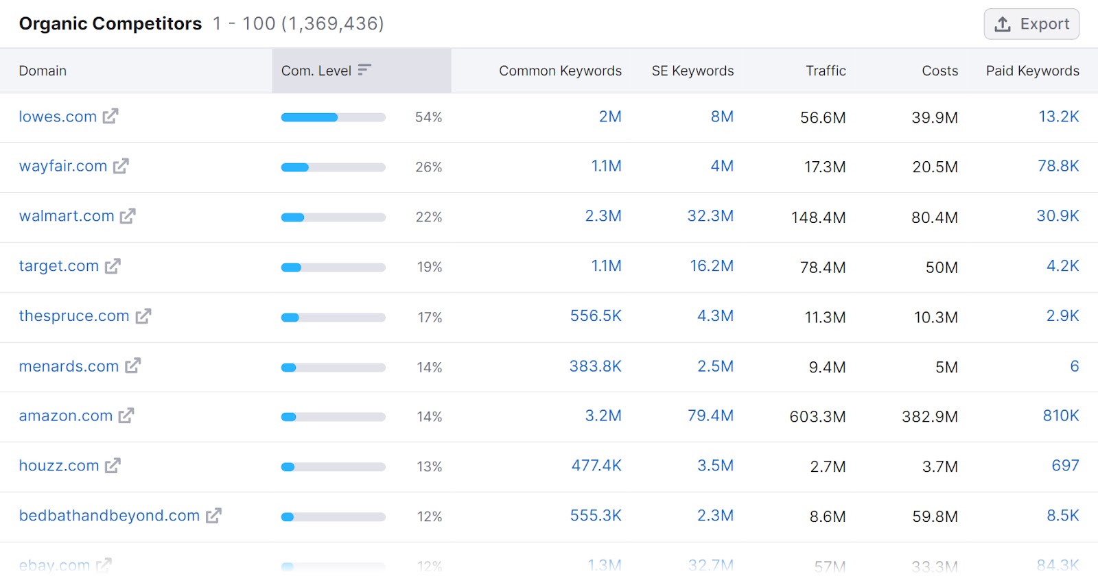 A full "Organic Competitors" list in Organic Research tool