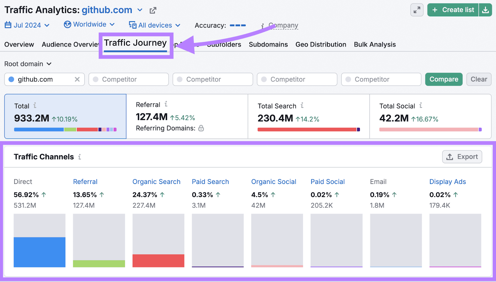 Semrush Traffic Analytics' "Traffic Journey" report tab with a breakdown of traffic from each channel