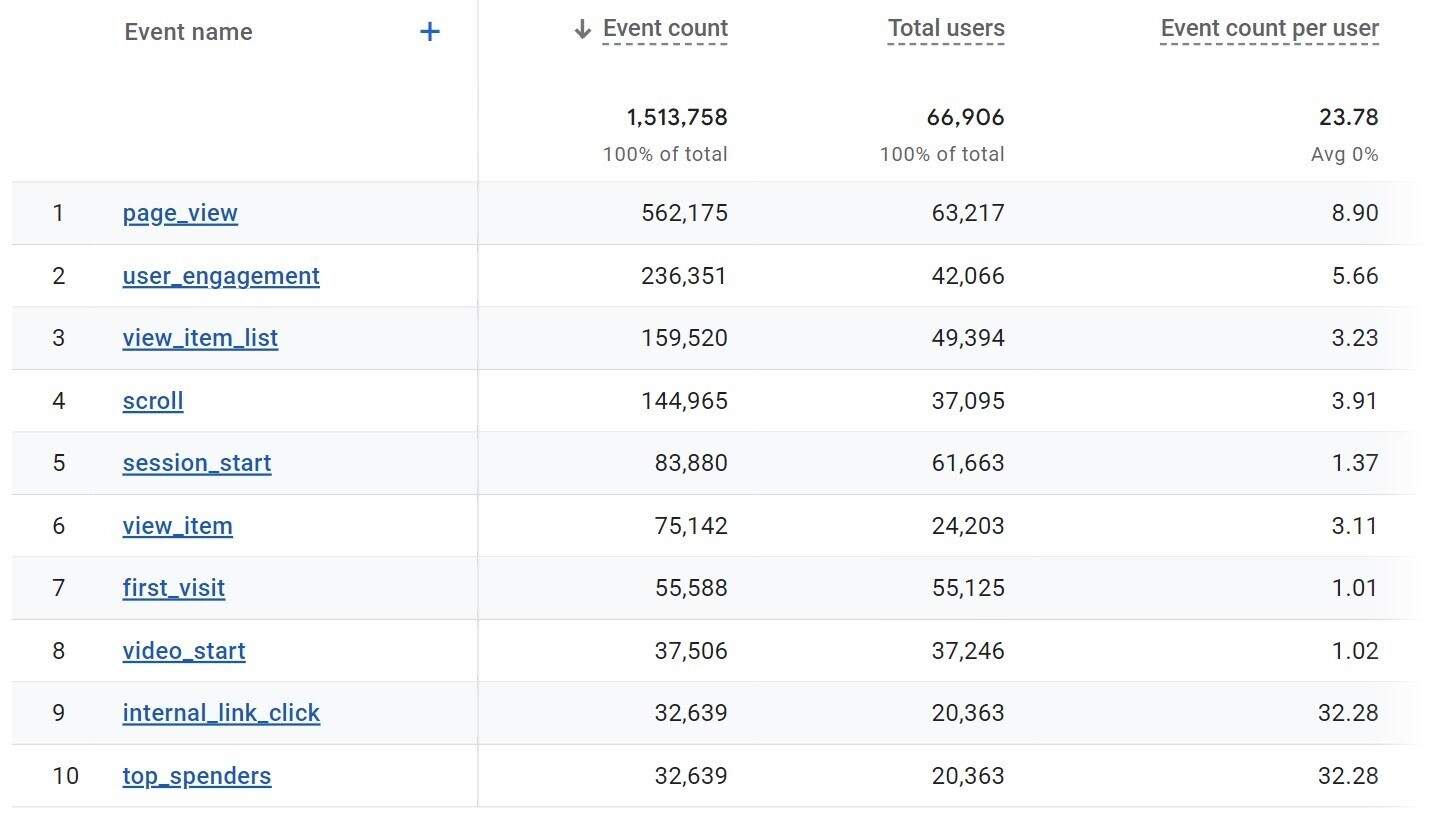 a table in Google Analytics showing "event count," "total users" and "event count per user" metrics