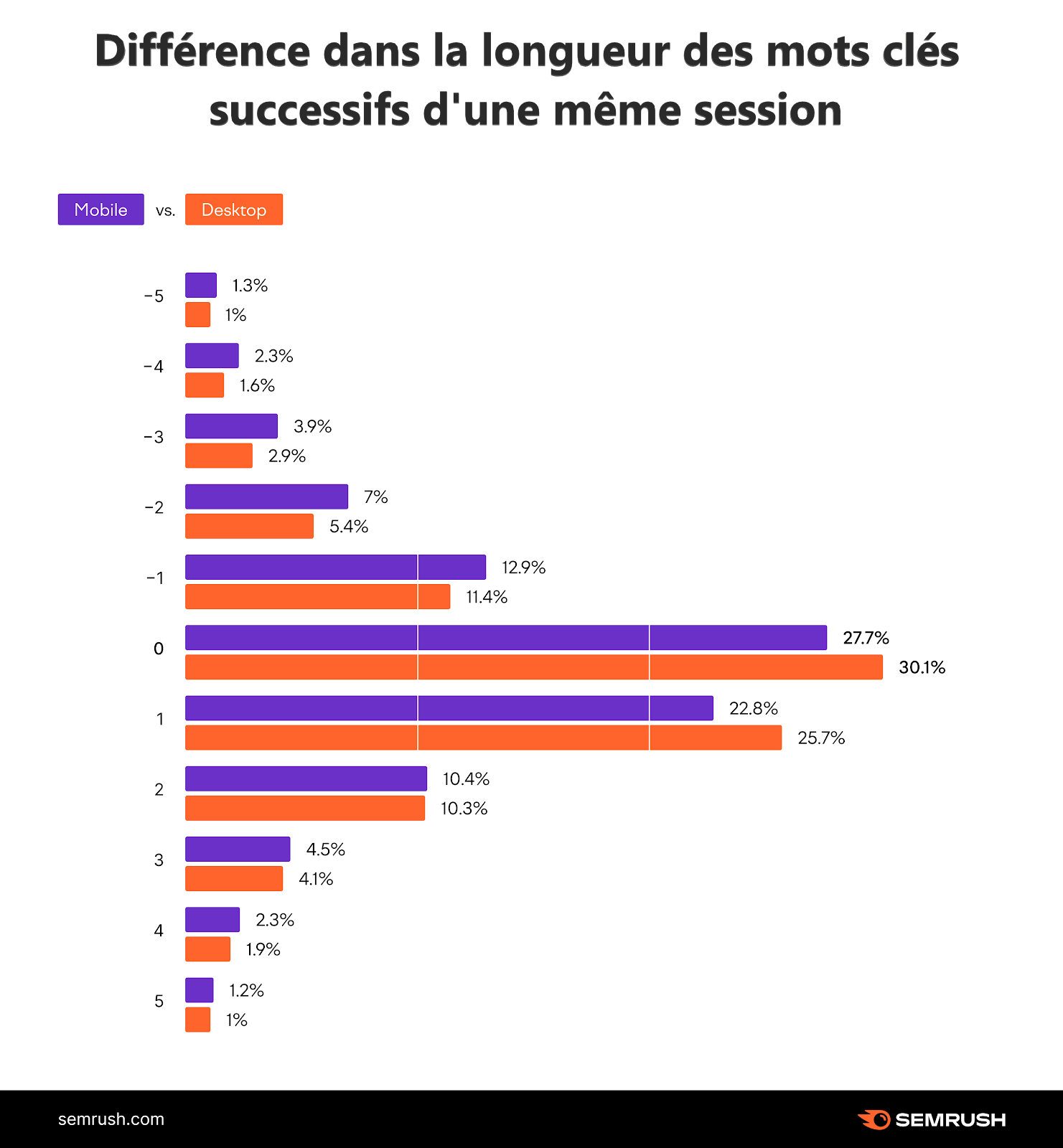 Répartition des longueurs de mots clés dans les deuxièmes recherches des mêmes sessions d'utilisateurs sur mobile et sur ordinateur