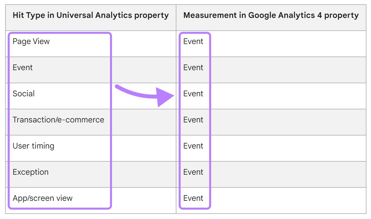 A table comparing hit type in Universal Analytics property and measurement in GA4 property