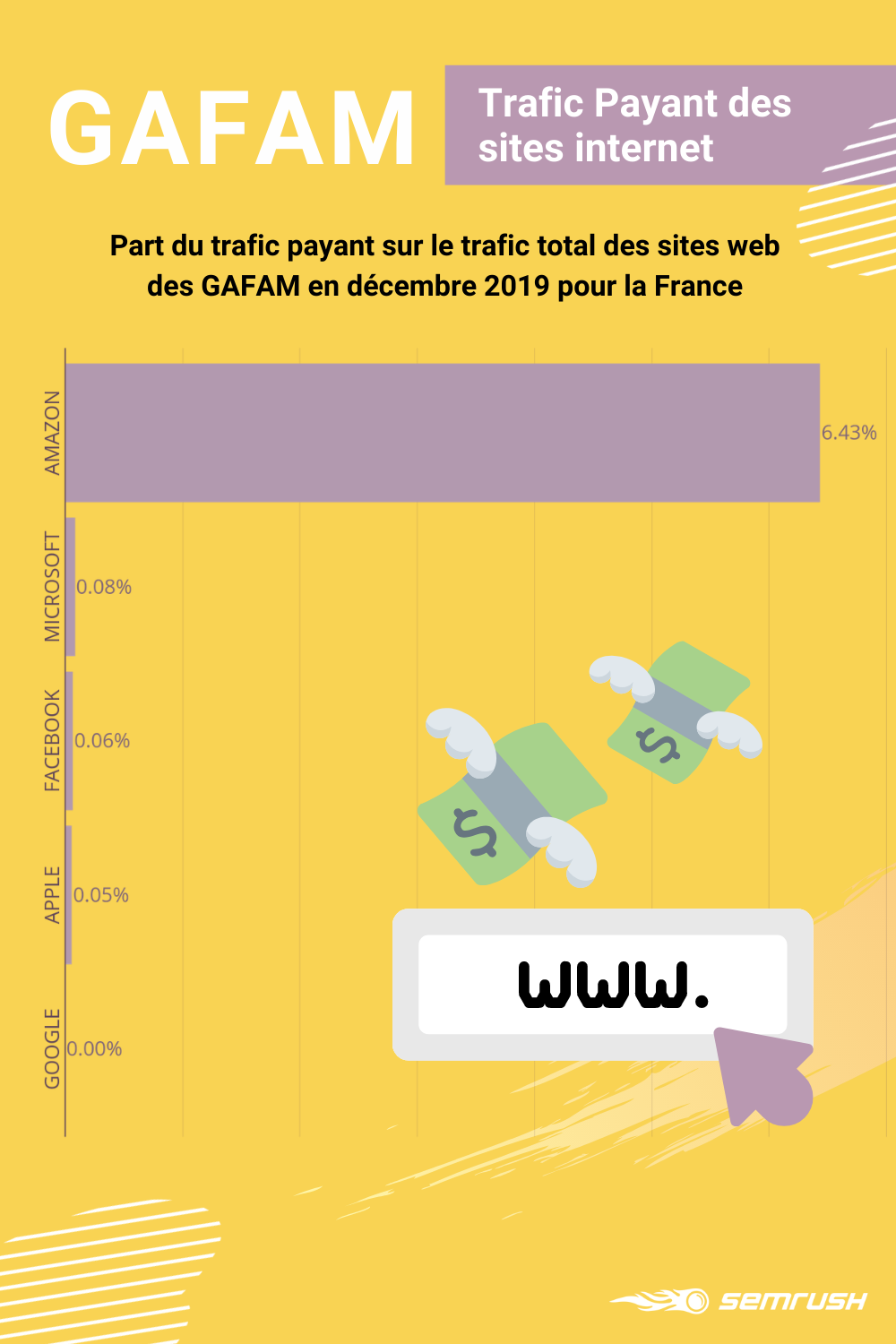 GAFAM 2020 - part du trafic payant
