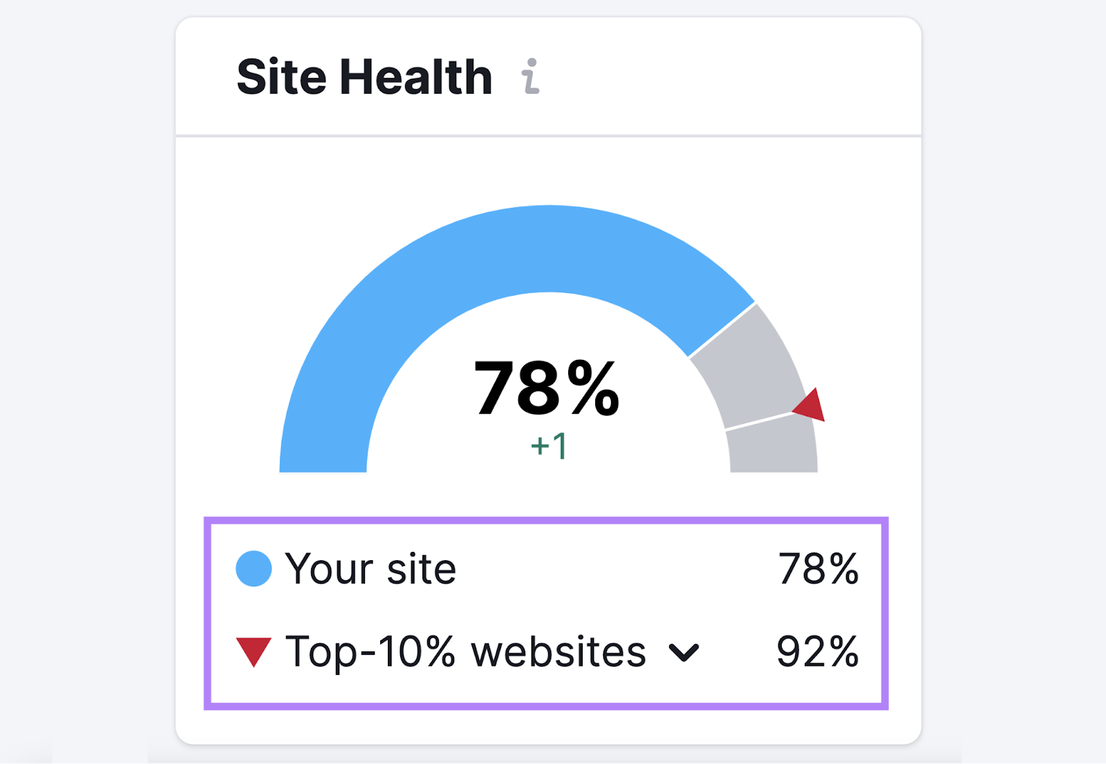 "Site Health" metric showing "78%" for a given domain