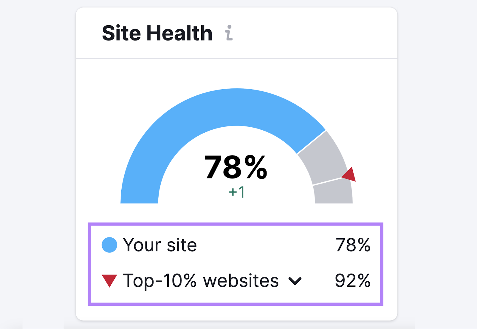 Die Metrik "Site Health" zeigt "78%" für eine bestimmte Domain an