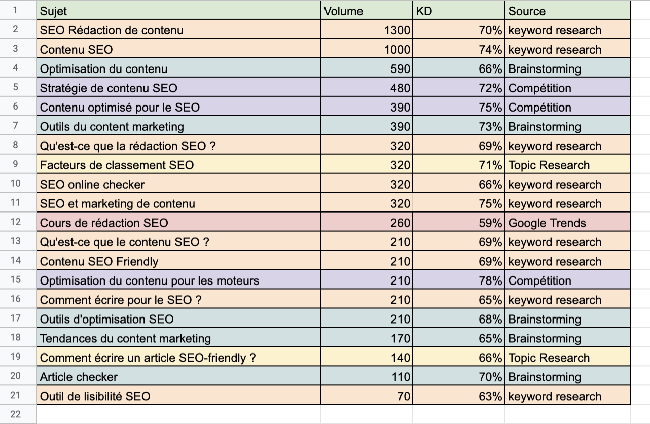 idées de contenu pour le SEO