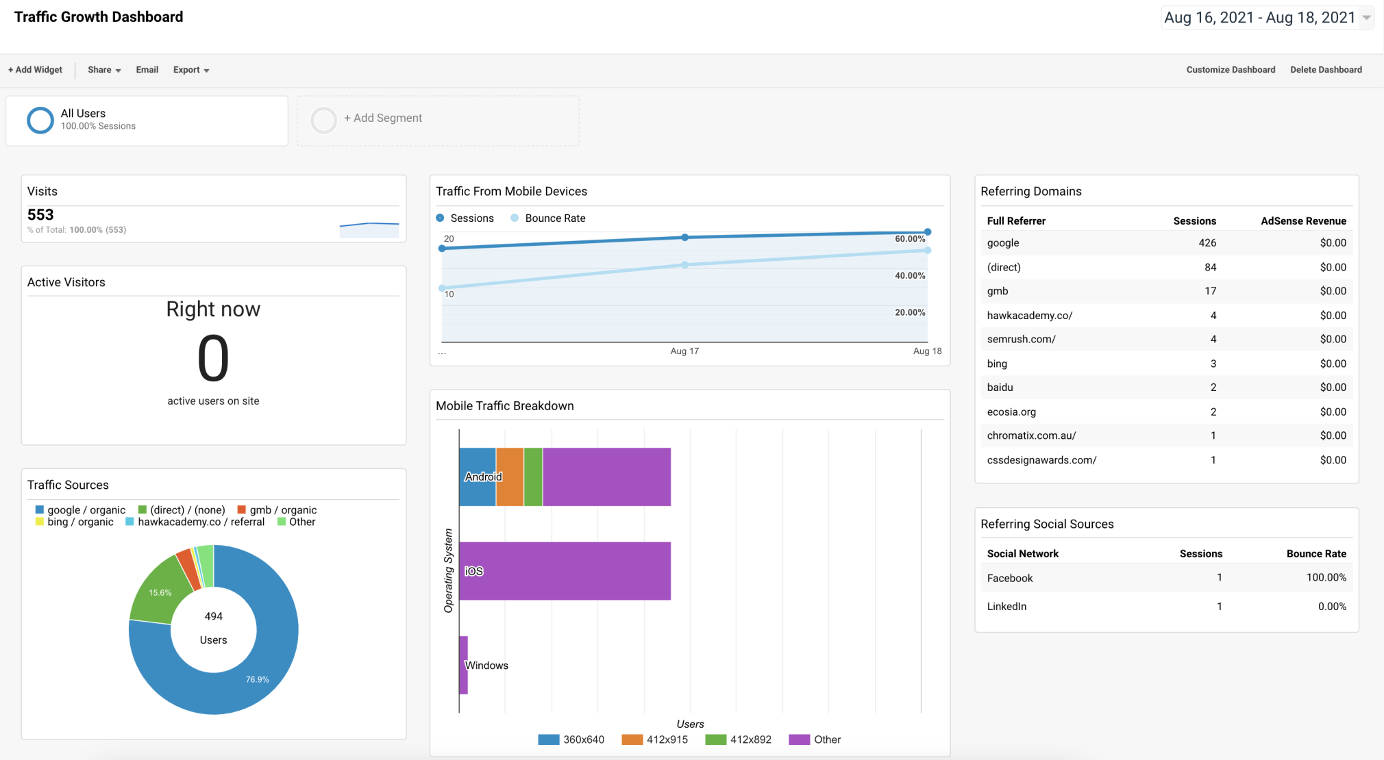 dashboard Insights de tráfego