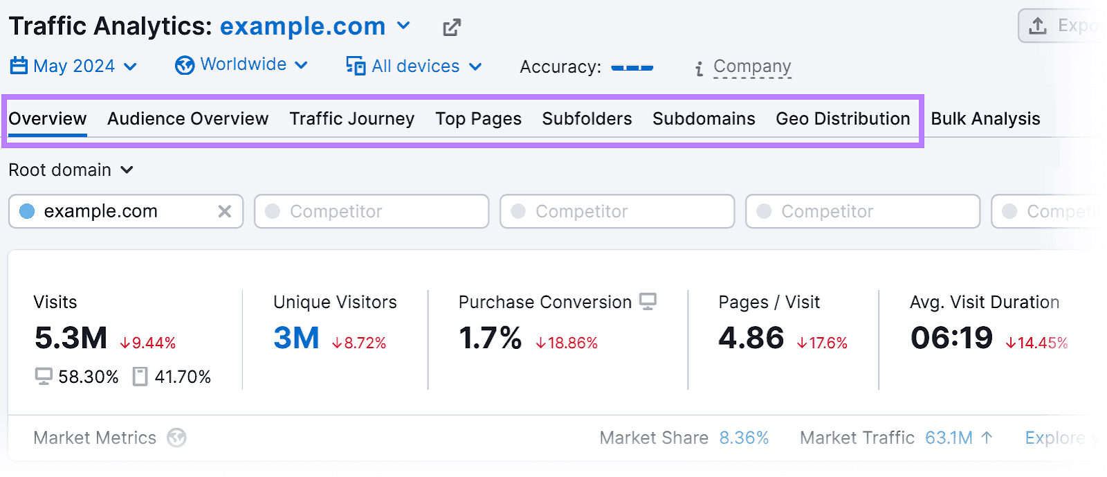 Traffic Analytics dashboard with section tabs highlighted by a purple border.