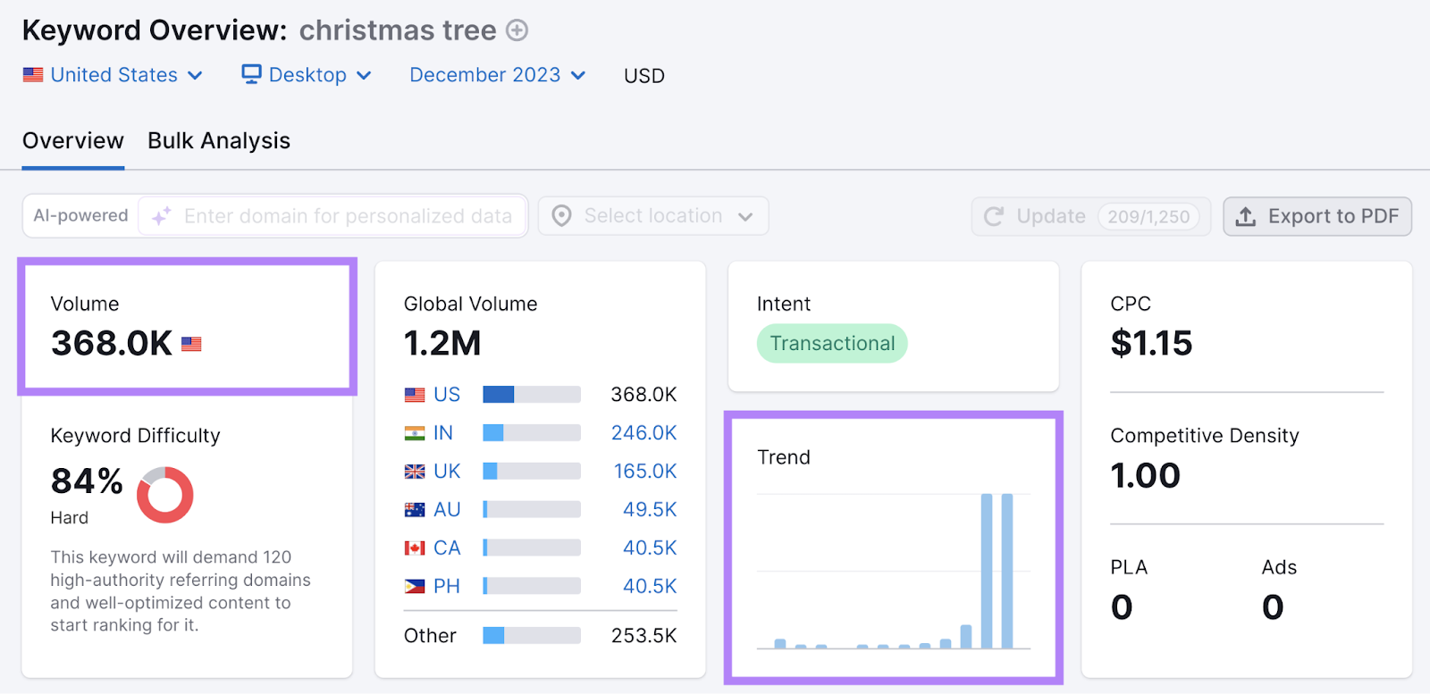 keyword hunt  measurement   and inclination   graph highlighted