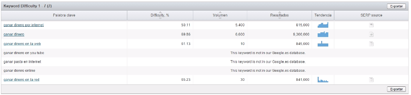 Informe general de dificultad de keyword