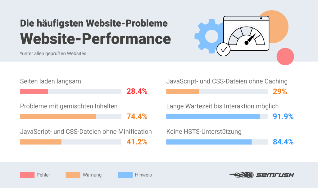 SEO-Fehler bei der Website-Performance