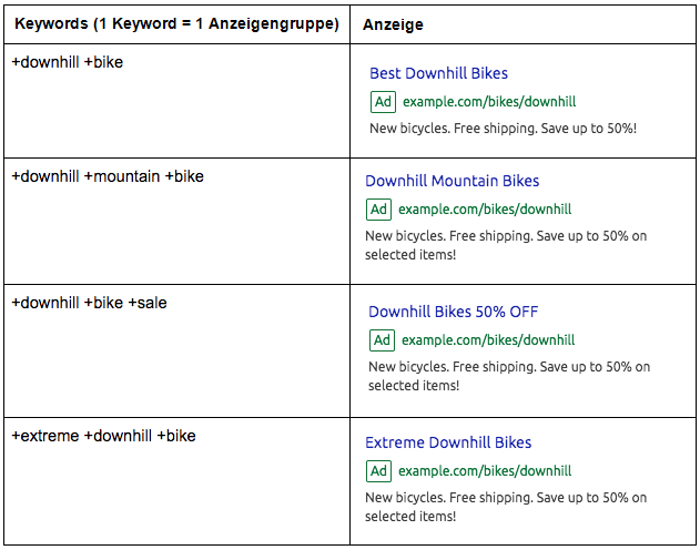 Keywords für Anzeigen