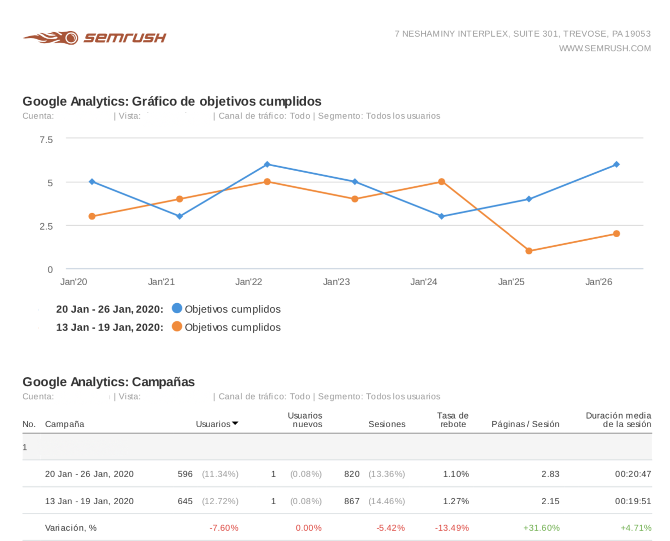 Informes de marketing - Gráficos de objetivos de Google Analytics