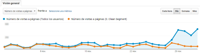 Comparación de la gráfica de visitas antes y después de filtrar el spamming