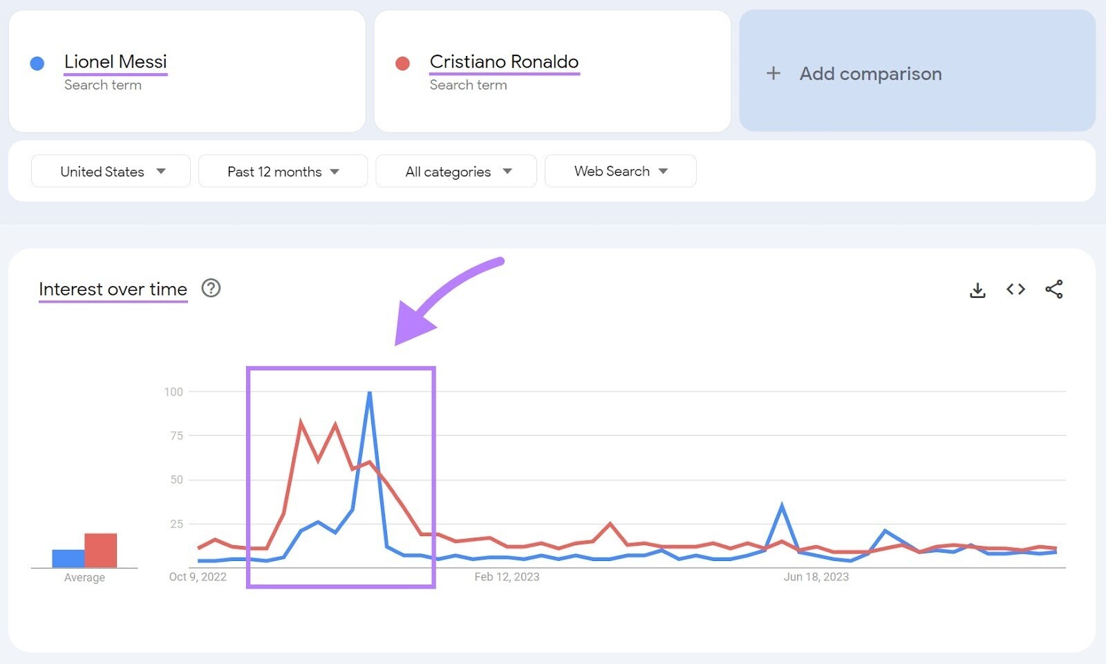 Graphique d'intérêt de Google Trends au fil du temps montrant les résultats de Lionel Messi et Cristiano Ronaldo