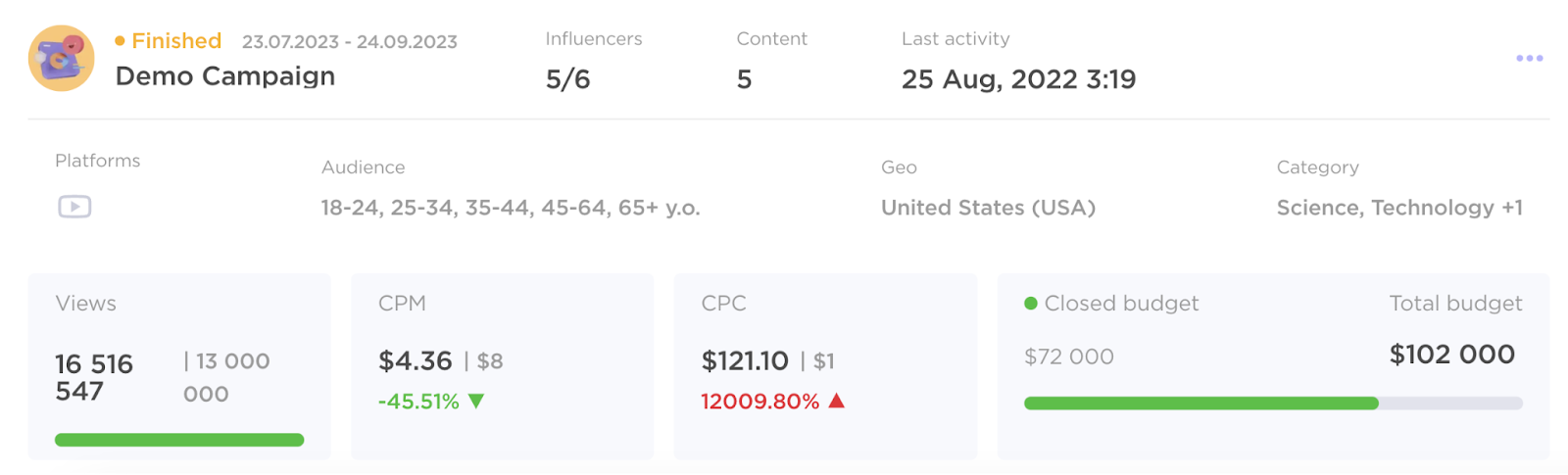 Demo Campaign dashboard successful  the Influencer Analytics tool