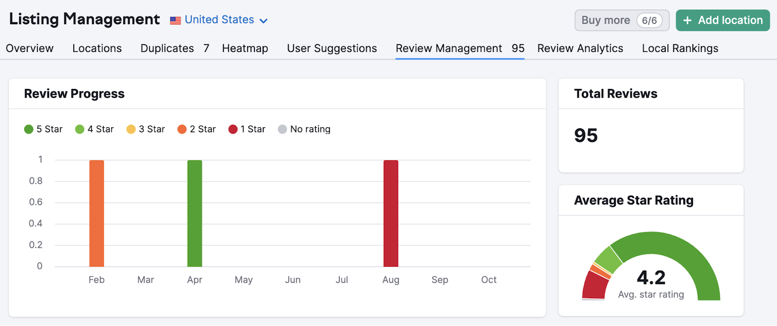 "Review Progress" chart in Review Management tool