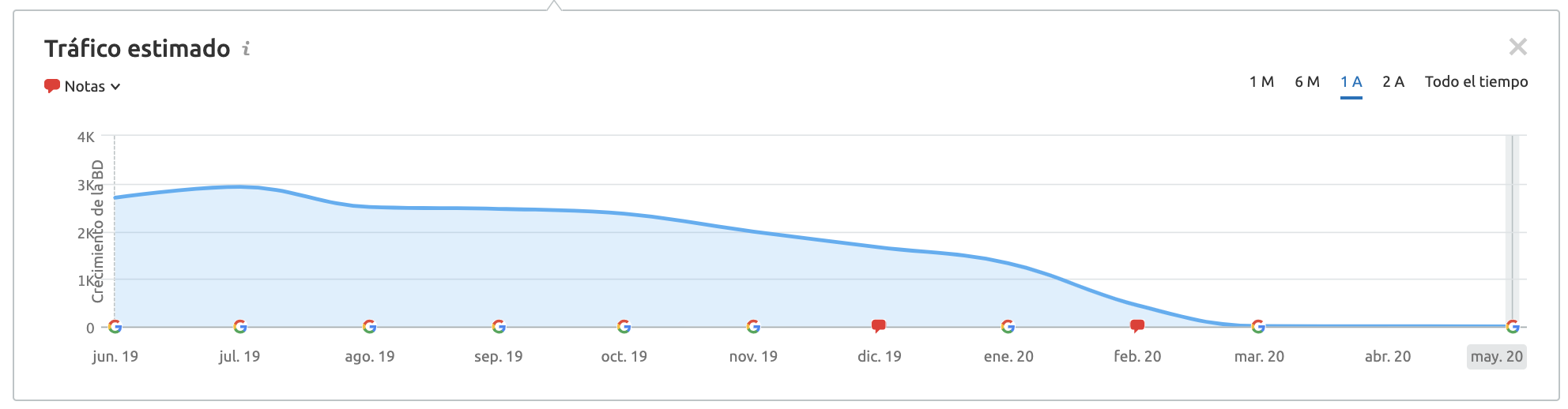 Penalizaciones Google - Tráfico estimado por spam