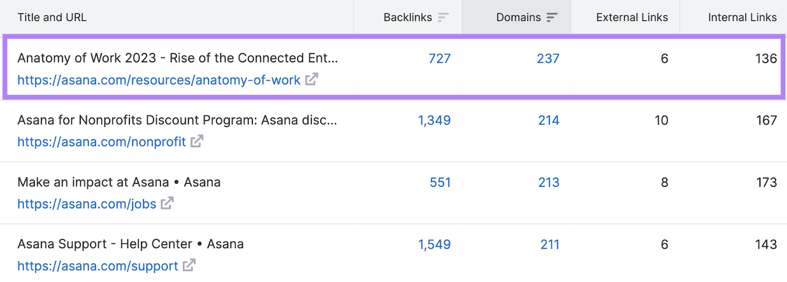 "Anatomy of Work 2023" study  highlighted successful  the Backlink Analytics results