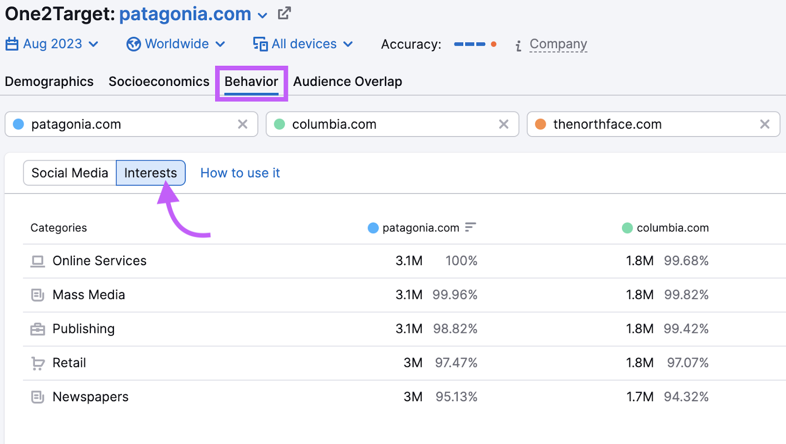 One2Target's "Behavior" tab for patagonia.com