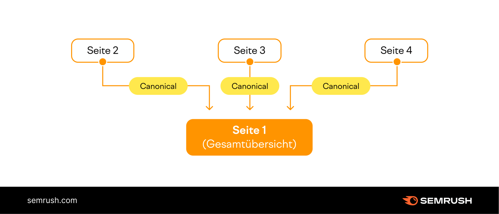 Schaubild: Kanonisierung einer Gesamtansichtsseite