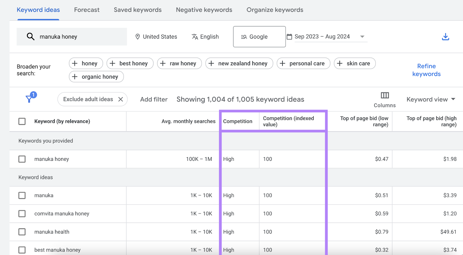 Keyword competition for "manuka honey" is high as shown in Google Keyword Planner