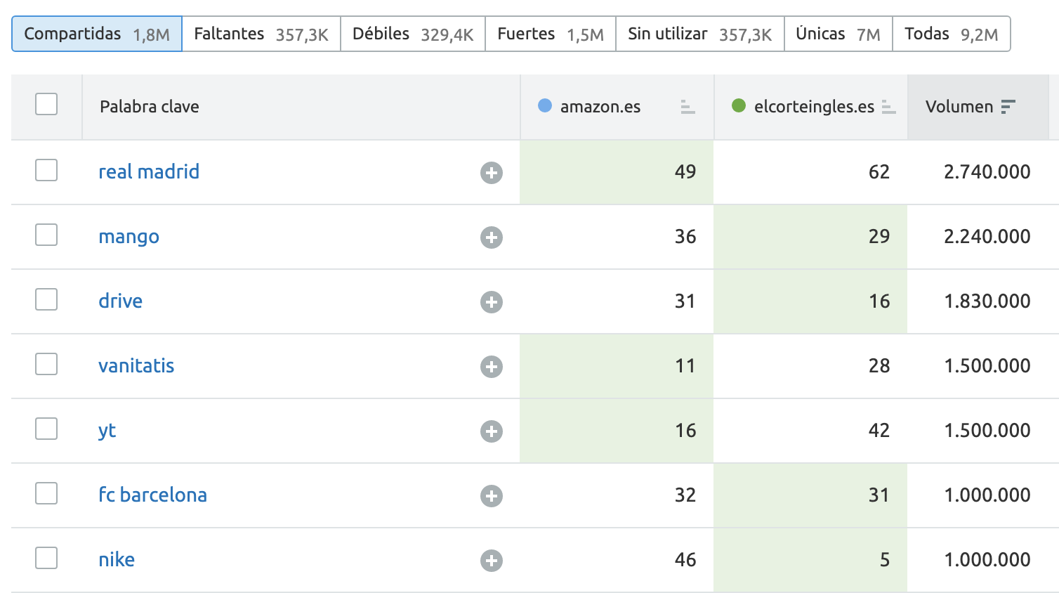 Keyword Gap tool screenshot showing list of keywords