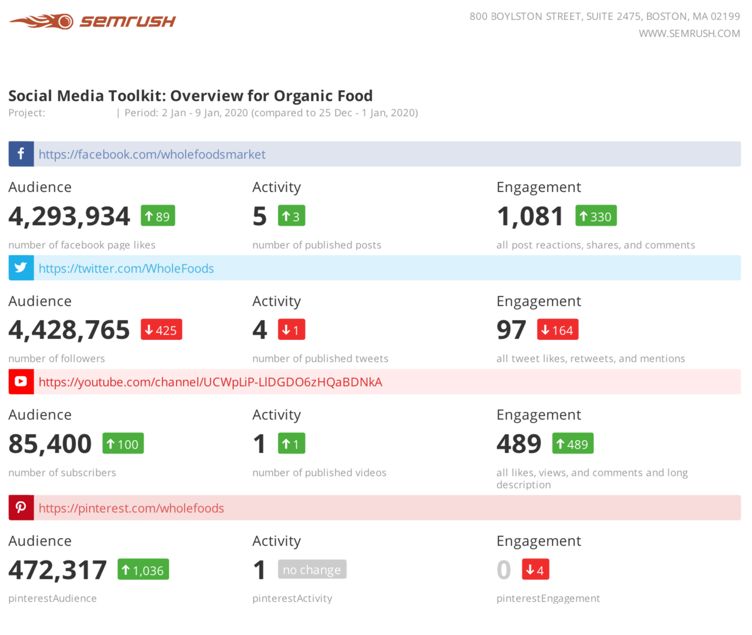 Marketing Weekly Report Template