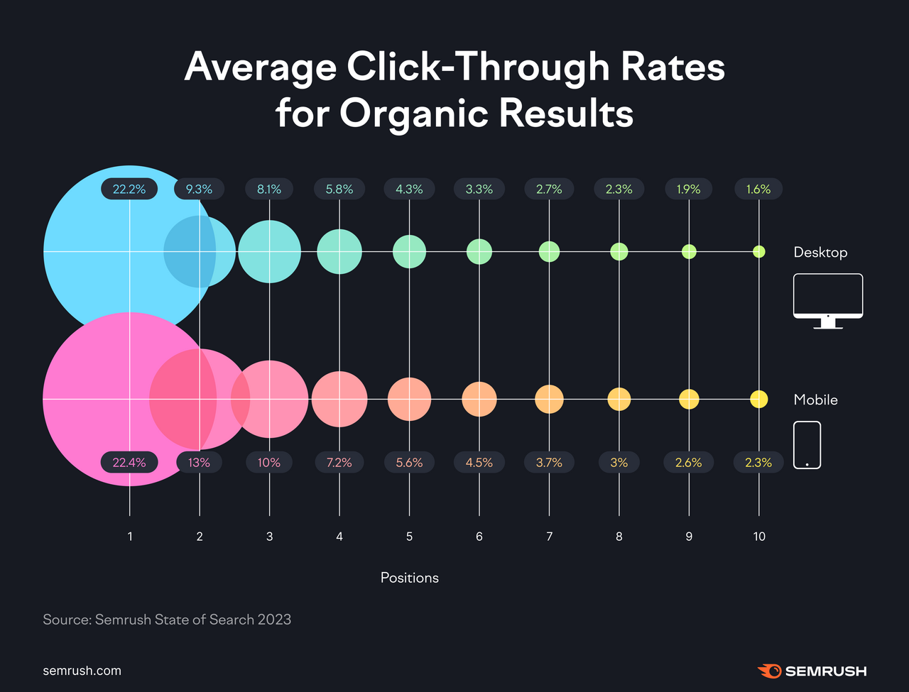 Average click through rates for organic results compared for desktop and mobile devices for top ten positions.