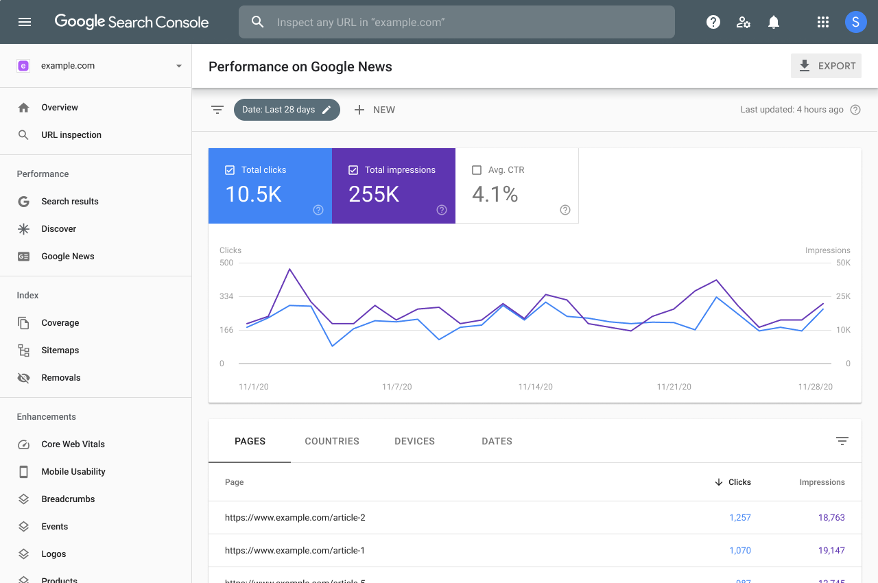 Performance on Google News report shows clicks, impressions, and average CTR by page.