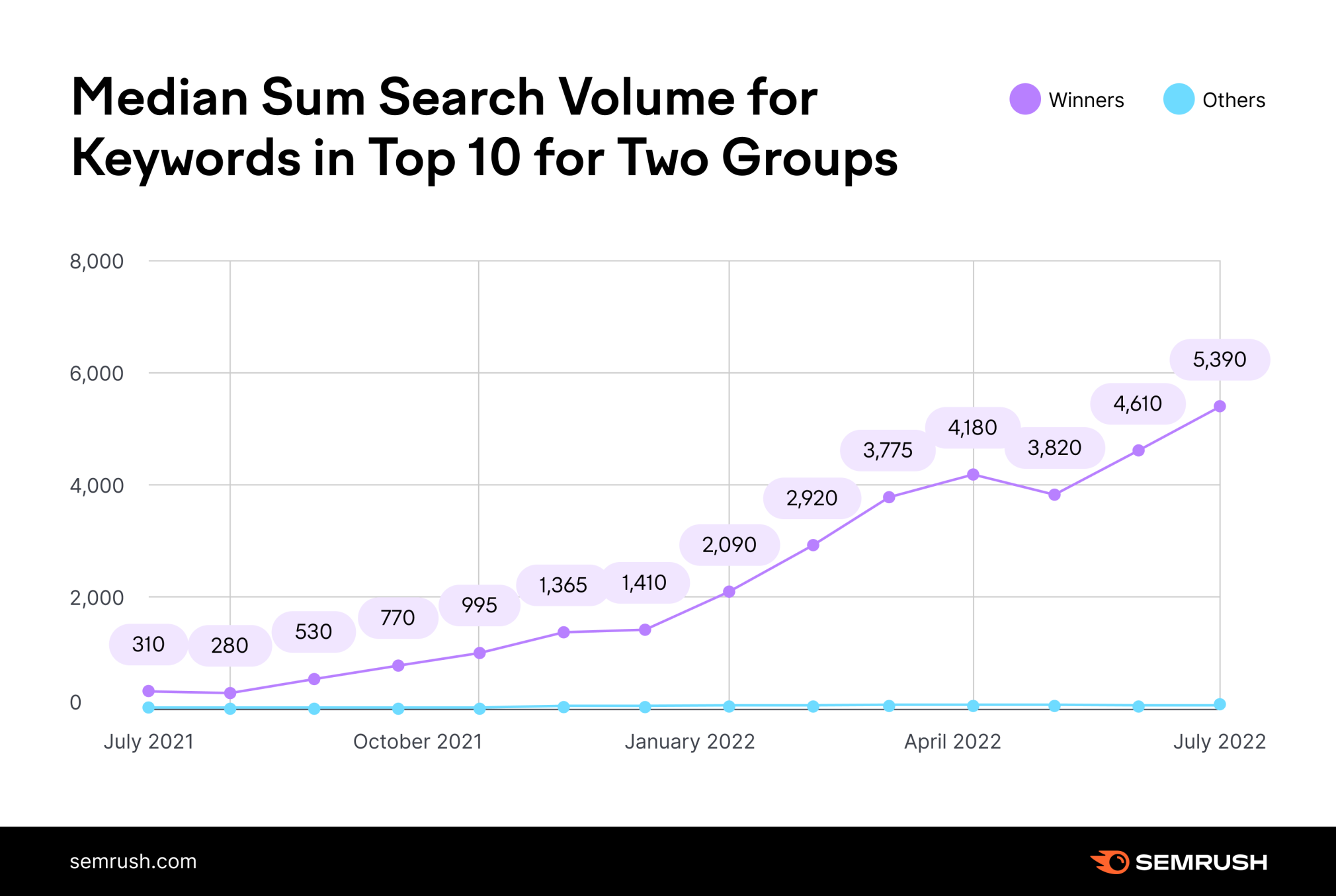 A chart from a Semrush study shows top-performing domains earned a higher sum volume for ranking keywords over the course of a year.