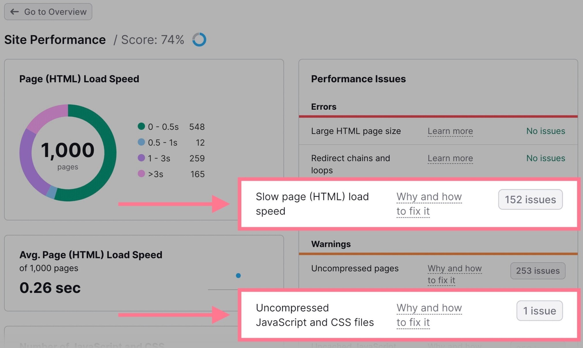 site performance issues semrush dashboard