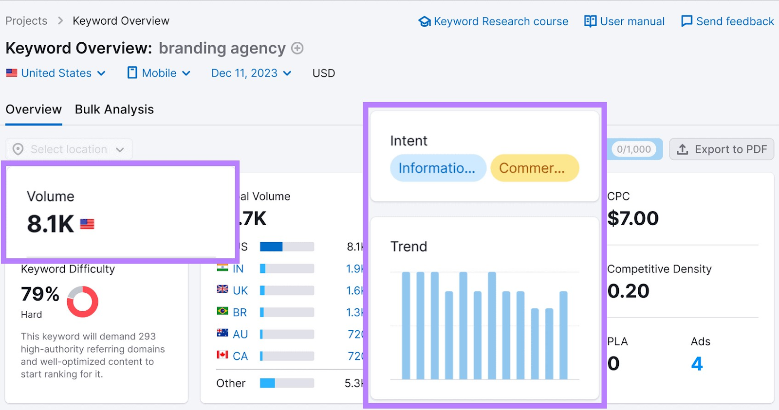 "Volume," and "Intent" widgets highlighted successful  "branding agency" keyword overview report