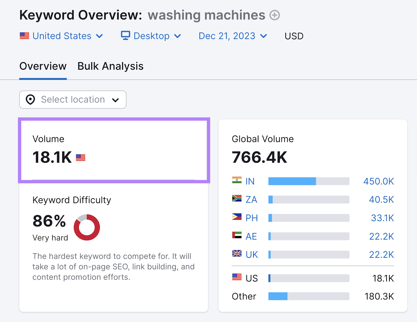 Keyword overview volume for "washing machines"