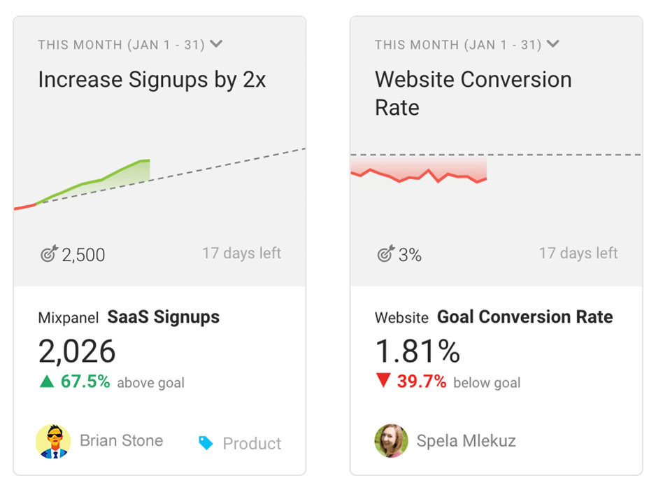 "Increase Signups by 2x," and "Website Conversion Rate" goals widgets in Databox