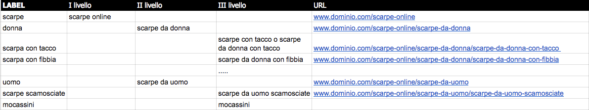 Prima di scrivere un post, organizzare i contenuti e l'alberatura del sito