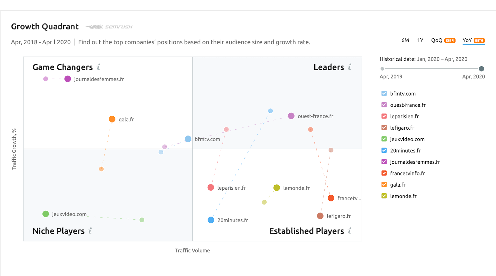 Médias numériques français : growth quadrant du top 10