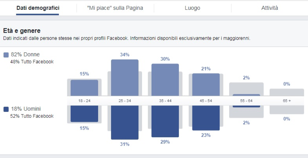 Analizza i dati demografici di facebook