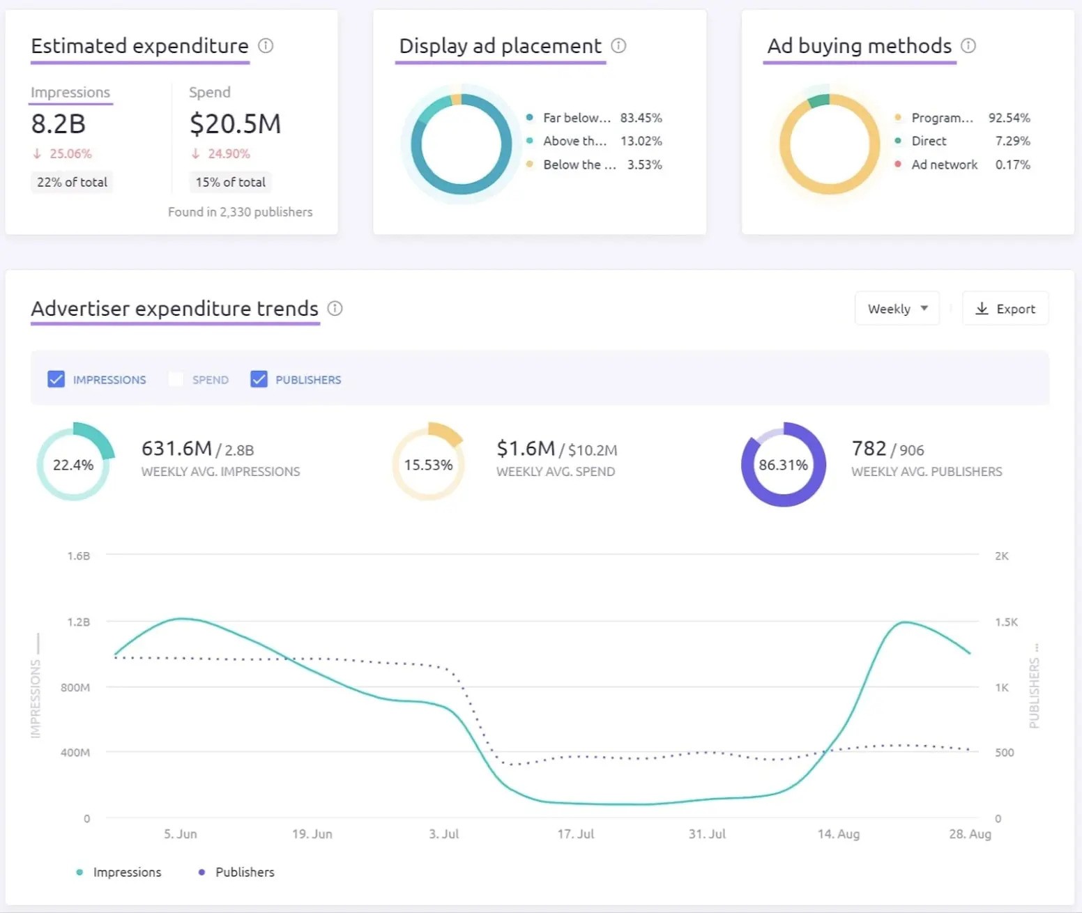 AdClarity app's overview report showing metrics such as estimated expenditure, ad placement, ad buying methods, and more